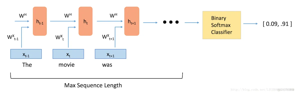 tensorflow项目实战(LSTM情感分析)_数据_19